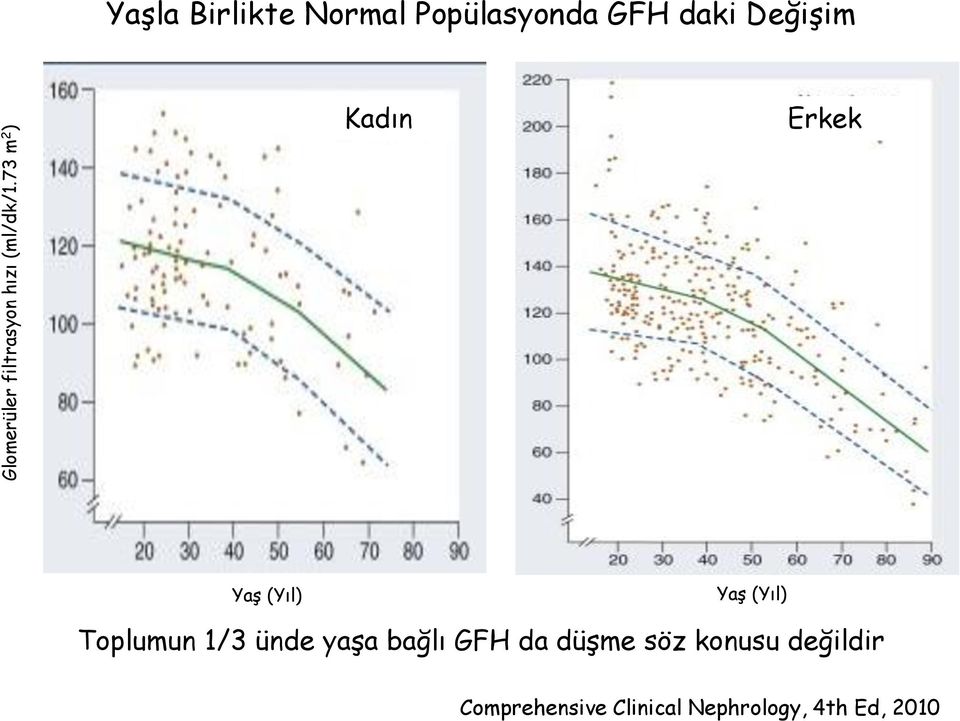 Değişim Kadın Erkek Yaş (Yıl) Yaş (Yıl) Toplumun 1/3 ünde