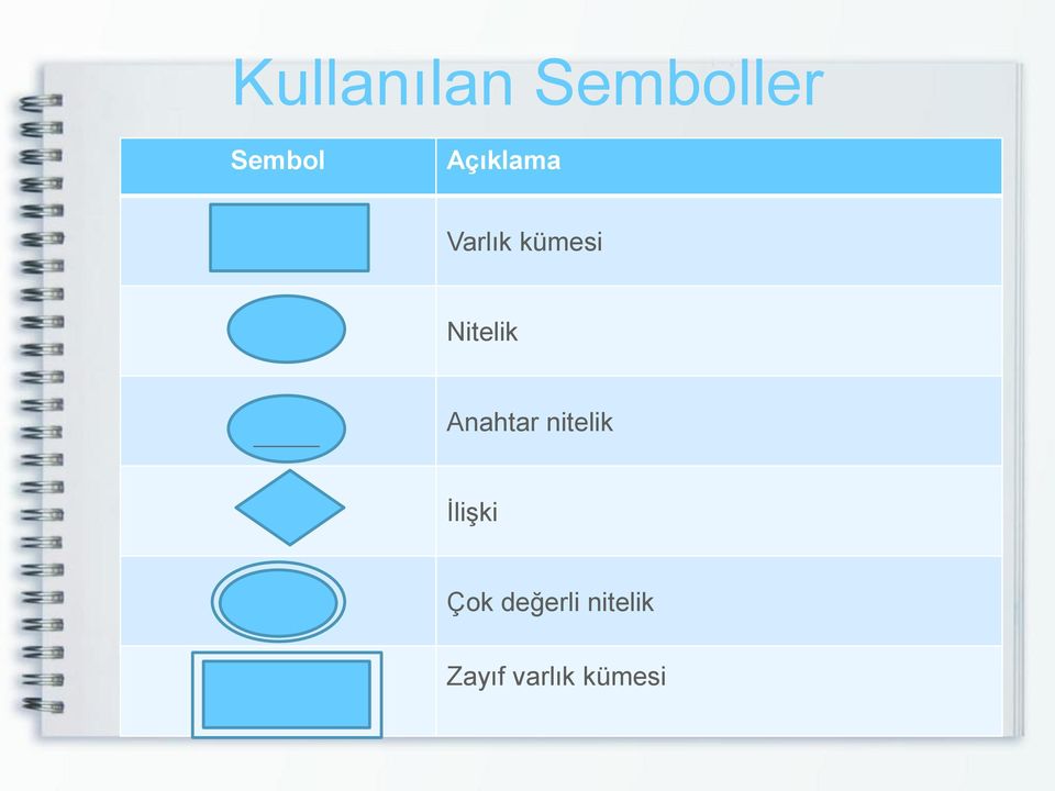 Anahtar nitelik İlişki Çok