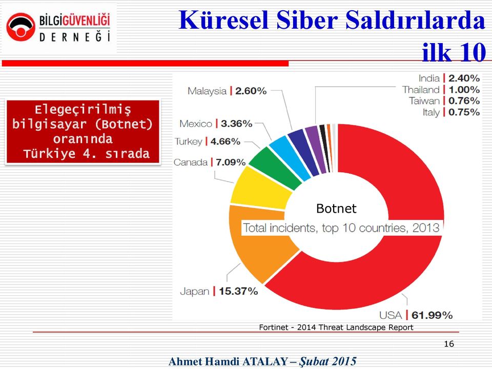 oranında Türkiye 4.