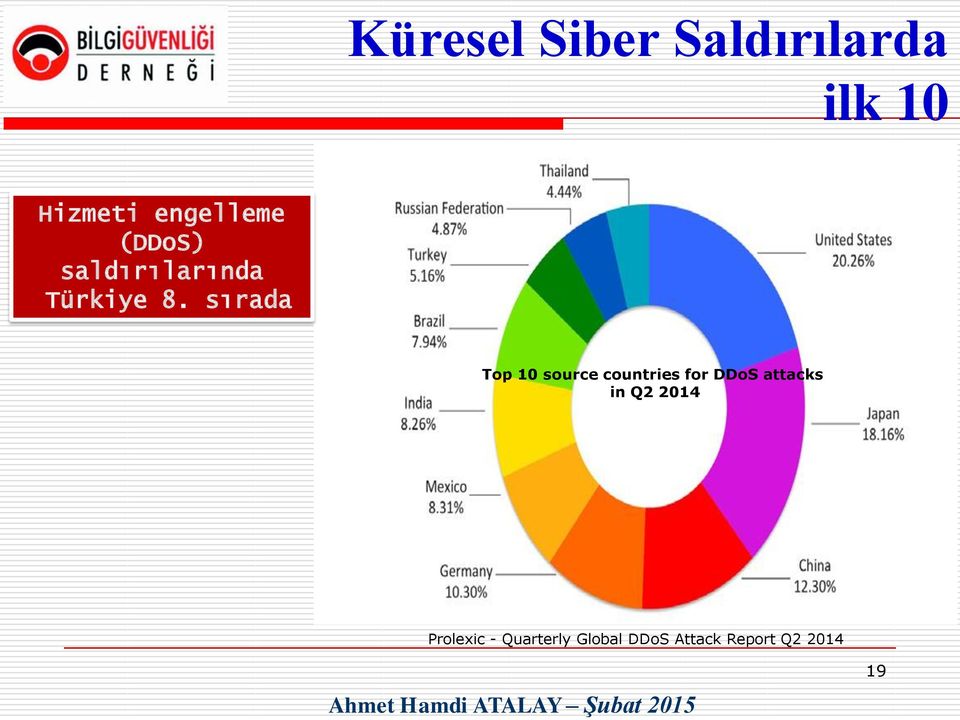 sırada Top 10 source countries for DDoS attacks in