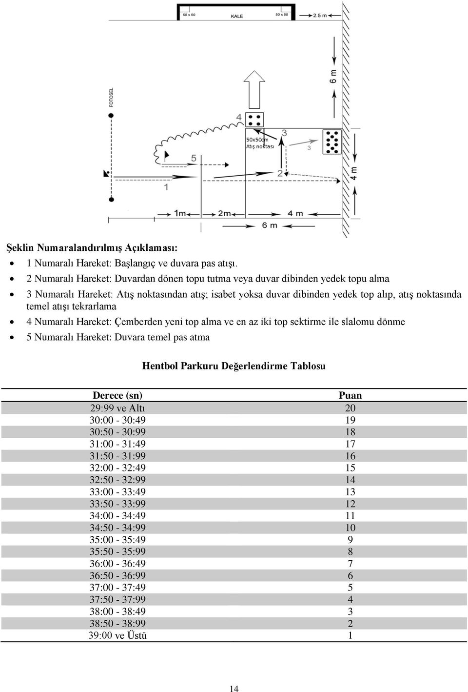 atışı tekrarlama 4 Numaralı Hareket: Çemberden yeni top alma ve en az iki top sektirme ile slalomu dönme 5 Numaralı Hareket: Duvara temel pas atma Hentbol Parkuru Değerlendirme Tablosu Derece