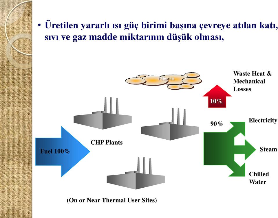 Waste Heat & Mechanical Losses 10% 90% Electricity Fuel