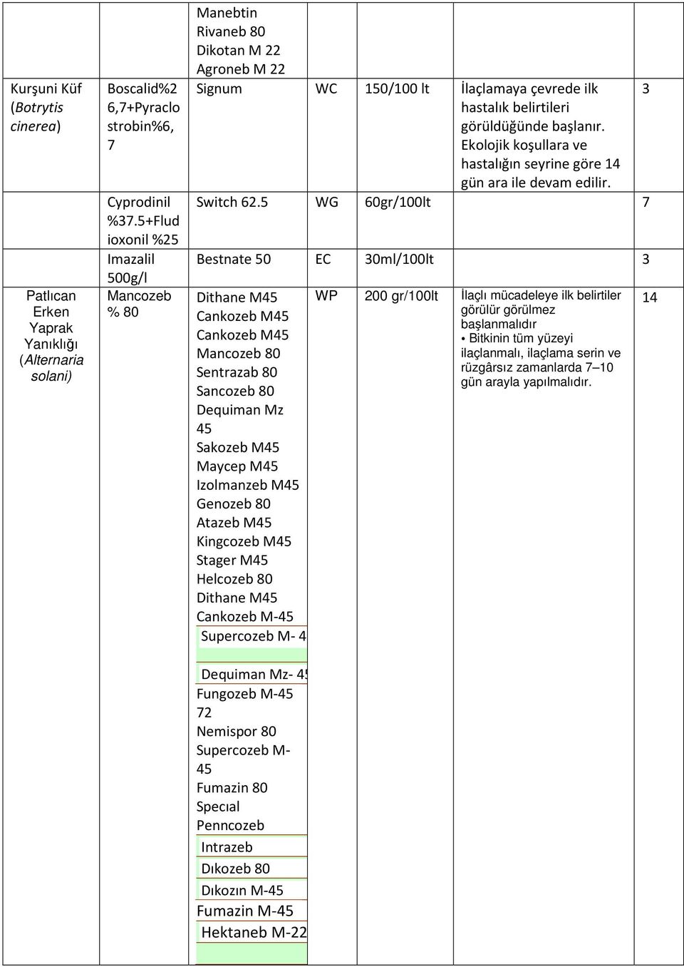 Ekolojik koşullara ve hastalığın seyrine göre 14 gün ara ile devam edilir. Switch 62.