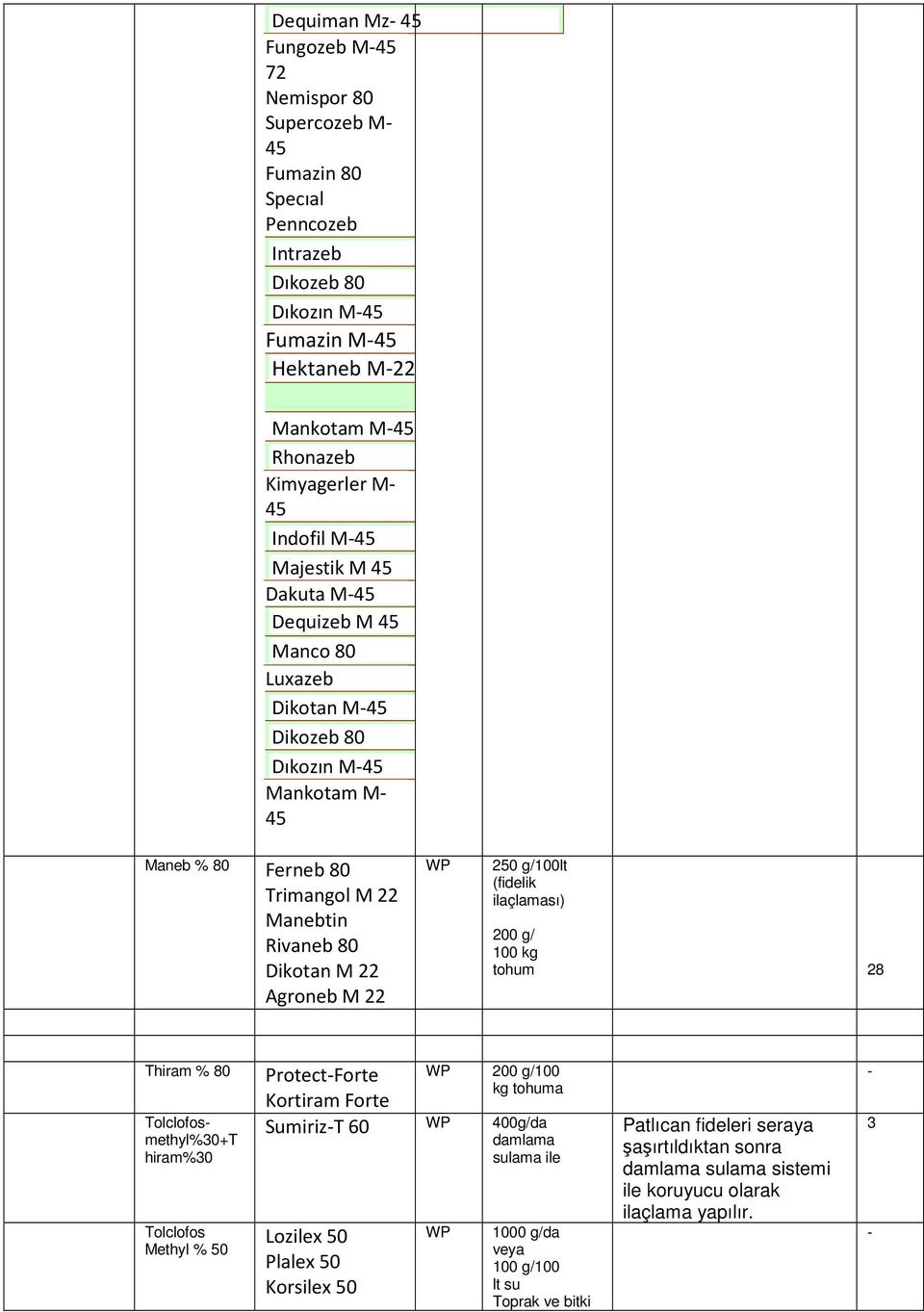 (fidelik ilaçlaması) 200 g/ 100 kg tohum 28 Thiram % 80 Tolclofosmethyl%30+T hiram%30 Tolclofos Methyl % 50 Protect-Forte 200 g/100 kg tohuma Kortiram Forte Sumiriz-T 60 400g/da damlama