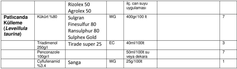 can suyu uygulaması Agrolex 50 Sulgran WG 400gr/100 lt Finesulfur 80