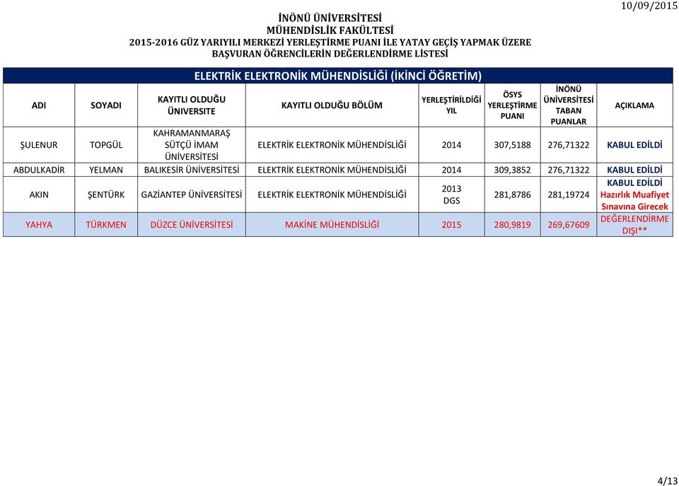 YELMAN BALIKESİR ELEKTRİK ELEKTRONİK MÜHENDİSLİĞİ 2014 309,3852 276,71322 2013 AKIN ŞENTÜRK GAZİANTEP ELEKTRİK