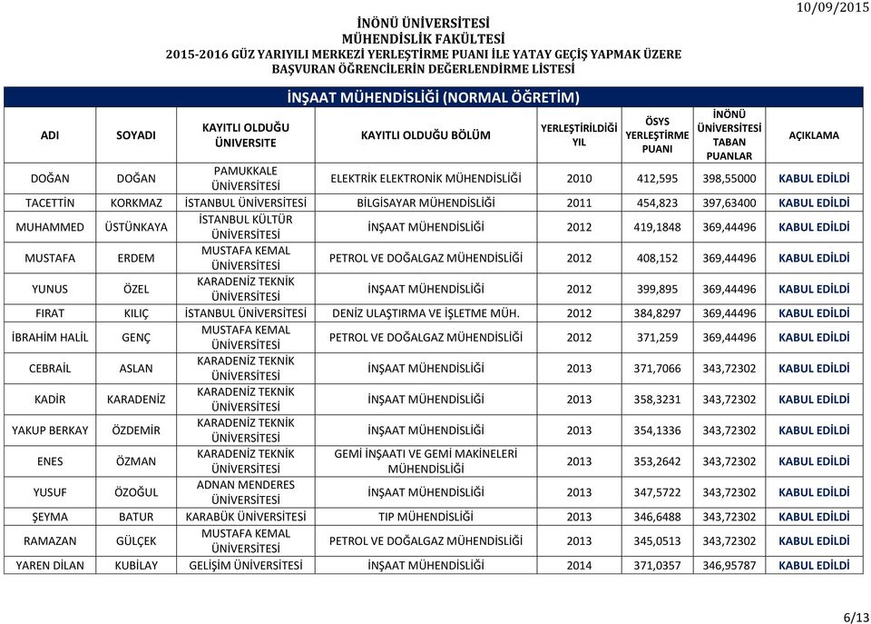 YUNUS ÖZEL İNŞAAT MÜHENDİSLİĞİ 2012 399,895 369,44496 FIRAT KILIÇ İSTANBUL DENİZ ULAŞTIRMA VE İŞLETME MÜH.