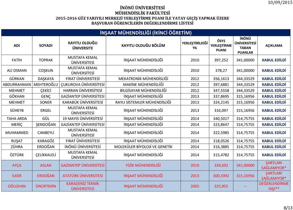 2012 347,5558 344,33529 GÖKHAN GENÇ GAZİANTEP İNŞAAT MÜHENDİSLİĞİ 2013 337,8695 315,16956 MEHMET SONER KARABÜK RAYLI SİSTEMLER MÜHENDİSLİĞİ 2013 324,2145 315,16956 SÜHEYB ERGEL İNŞAAT MÜHENDİSLİĞİ