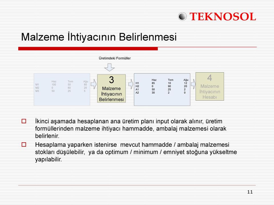 olarak alınır, üretim formüllerinden malzeme ihtiyacı hammadde, ambalaj malzemesi olarak belirlenir.