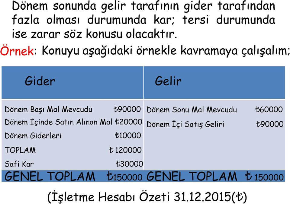 Örnek: Konuyu aşağıdaki örnekle kavramaya çalışalım; Gider Gelir Dönem Başı Mal Mevcudu 90000 Dönem İçinde