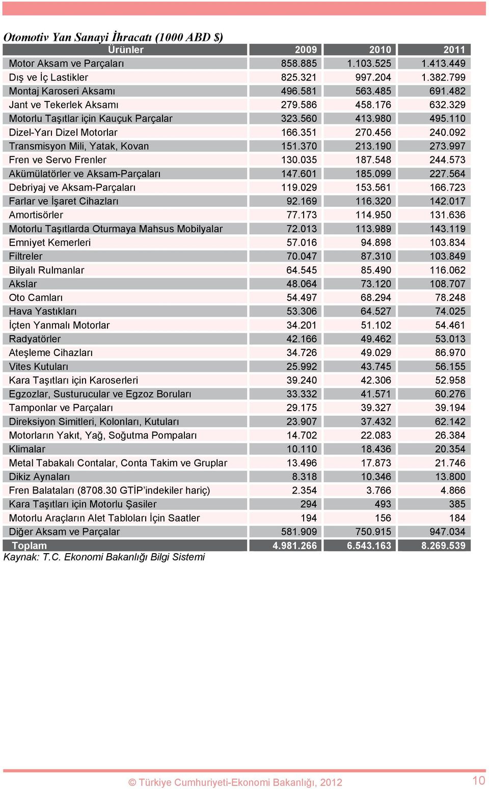 092 Transmisyon Mili, Yatak, Kovan 151.370 213.190 273.997 Fren ve Servo Frenler 130.035 187.548 244.573 Akümülatörler ve Aksam-Parçaları 147.601 185.099 227.564 Debriyaj ve Aksam-Parçaları 119.