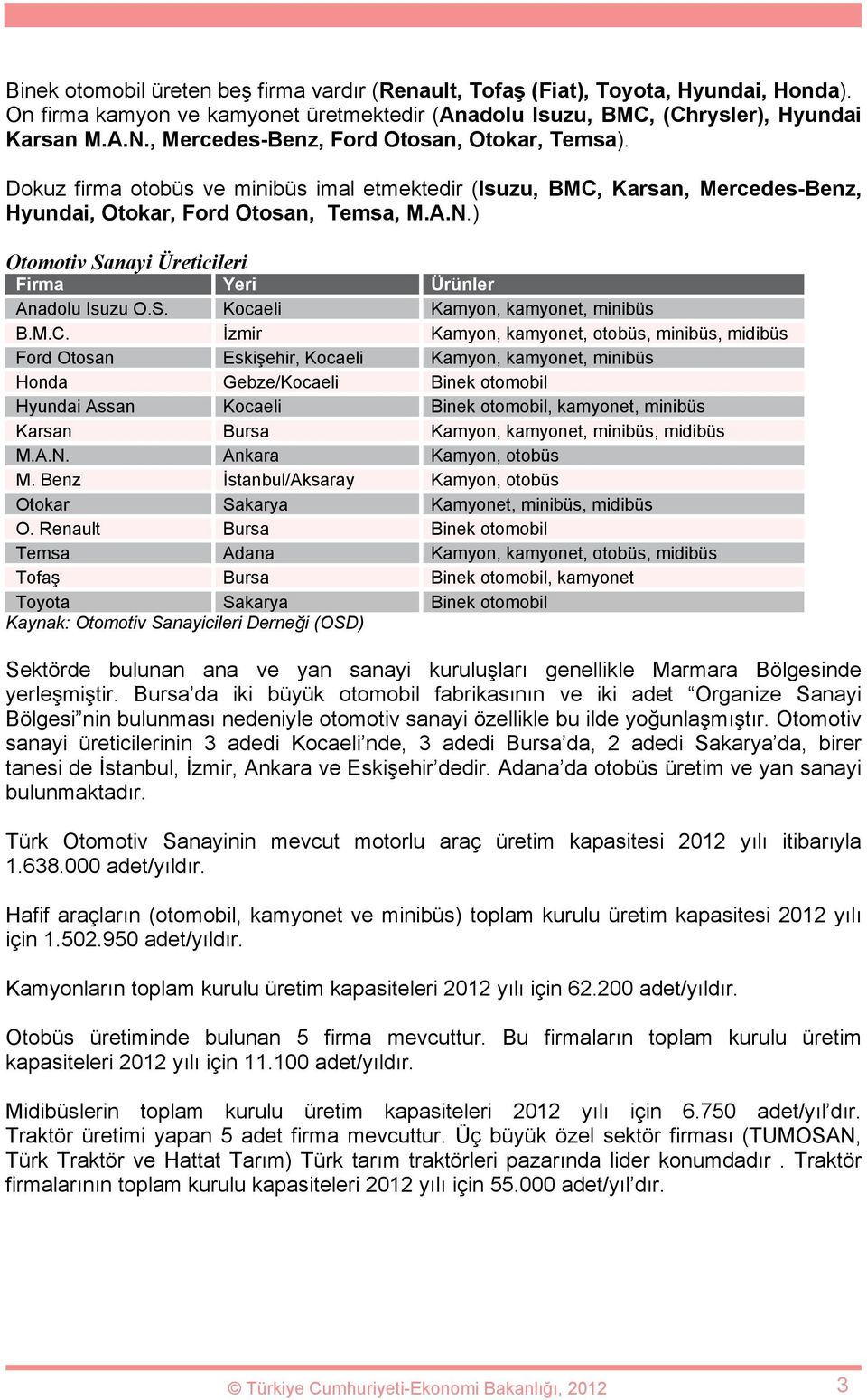 ) Otomotiv Sanayi Üreticileri Firma Yeri Ürünler Anadolu Isuzu O.S. Kocaeli Kamyon, kamyonet, minibüs B.M.C.