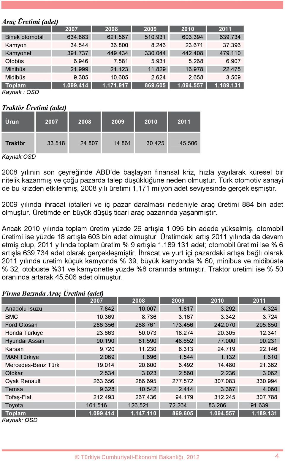 131 Kaynak : OSD Traktör Üretimi (adet) Ürün 2007 2008 2009 2010 2011 Traktör 33.518 24.807 14.861 30.425 45.