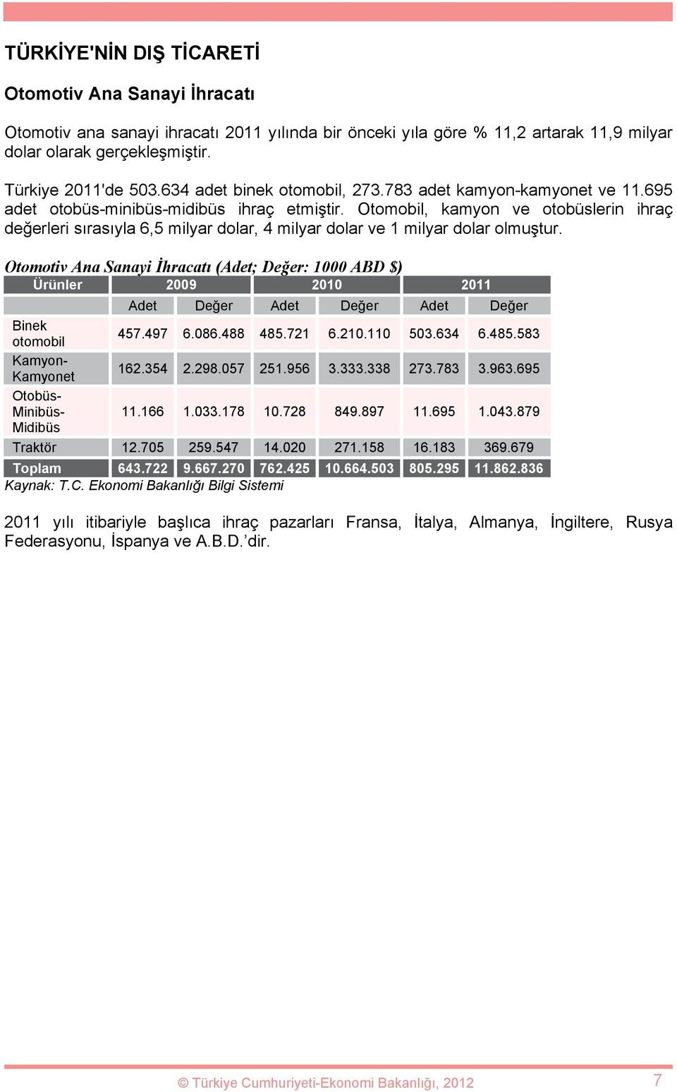 Otomobil, kamyon ve otobüslerin ihraç değerleri sırasıyla 6,5 milyar dolar, 4 milyar dolar ve 1 milyar dolar olmuştur.