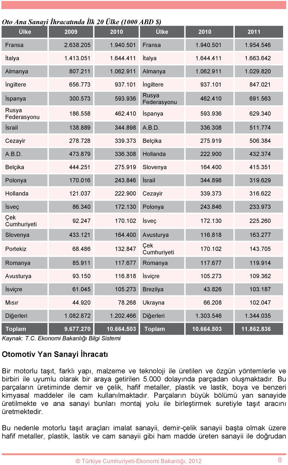 410 İspanya 593.936 629.340 Federasyonu İsrail 138.889 344.898 A.B.D. 336.308 511.774 Cezayir 278.728 339.373 Belçika 275.919 506.384 A.B.D. 473.879 336.308 Hollanda 222.900 432.374 Belçika 444.