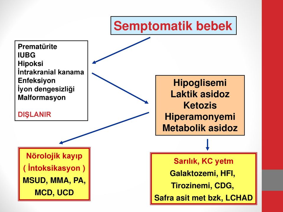 Hiperamonyemi Metabolik asidoz Nörolojik kayıp ( İntoksikasyon ) MSUD, MMA,