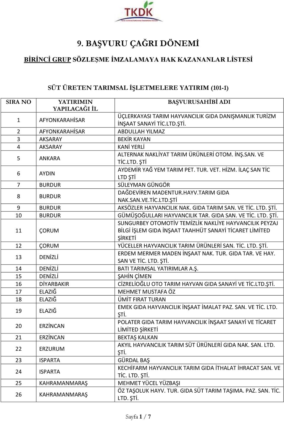 TUR. VET. HİZM. İLAÇ SAN TİC LTD ŞTİ 8 BURDUR DAĞDEVİREN MADENTUR.HAYV.TARIM GIDA NAK.SAN.VE.TİC.LTD.ŞTİ 9 BURDUR AKSÖZLER HAYVANCILIK NAK. GIDA TARIM SAN. VE TİC. LTD. 10 BURDUR GÜMÜŞOĞULLARI HAYVANCILIK TAR.