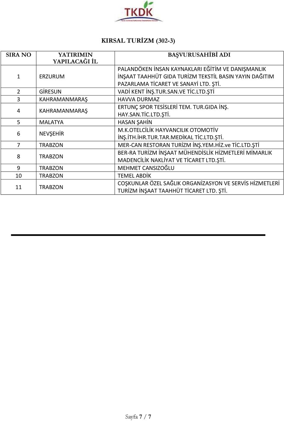 İTH.İHR.TUR.TAR.MEDİKAL TİC.LTD. 7 TRABZON MER-CAN RESTORAN TURİZM İNŞ.YEM.HİZ.ve TİC.LTD.ŞTİ 8 TRABZON BER-RA TURİZM İNŞAAT MÜHENDİSLİK HİZMETLERİ MİMARLIK MADENCİLİK NAKLİYAT VE TİCARET LTD.