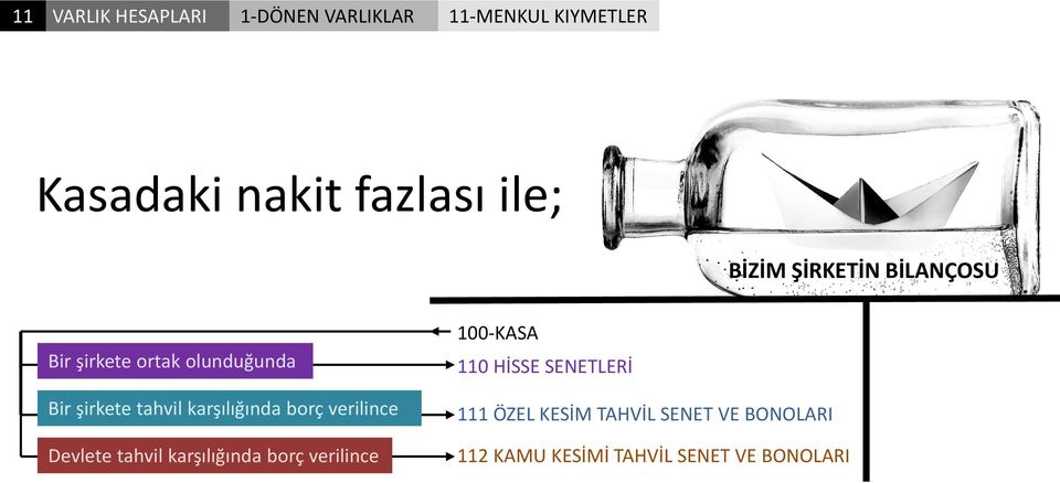 karşılığında borç verilince Devlete tahvil karşılığında borç verilince 100-KASA 110