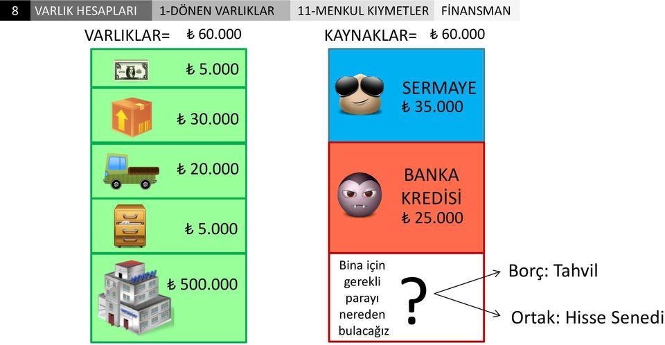 000 30.000 SERMAYE 35.000 20.000 5.000 BANKA KREDİSİ 25.000 500.