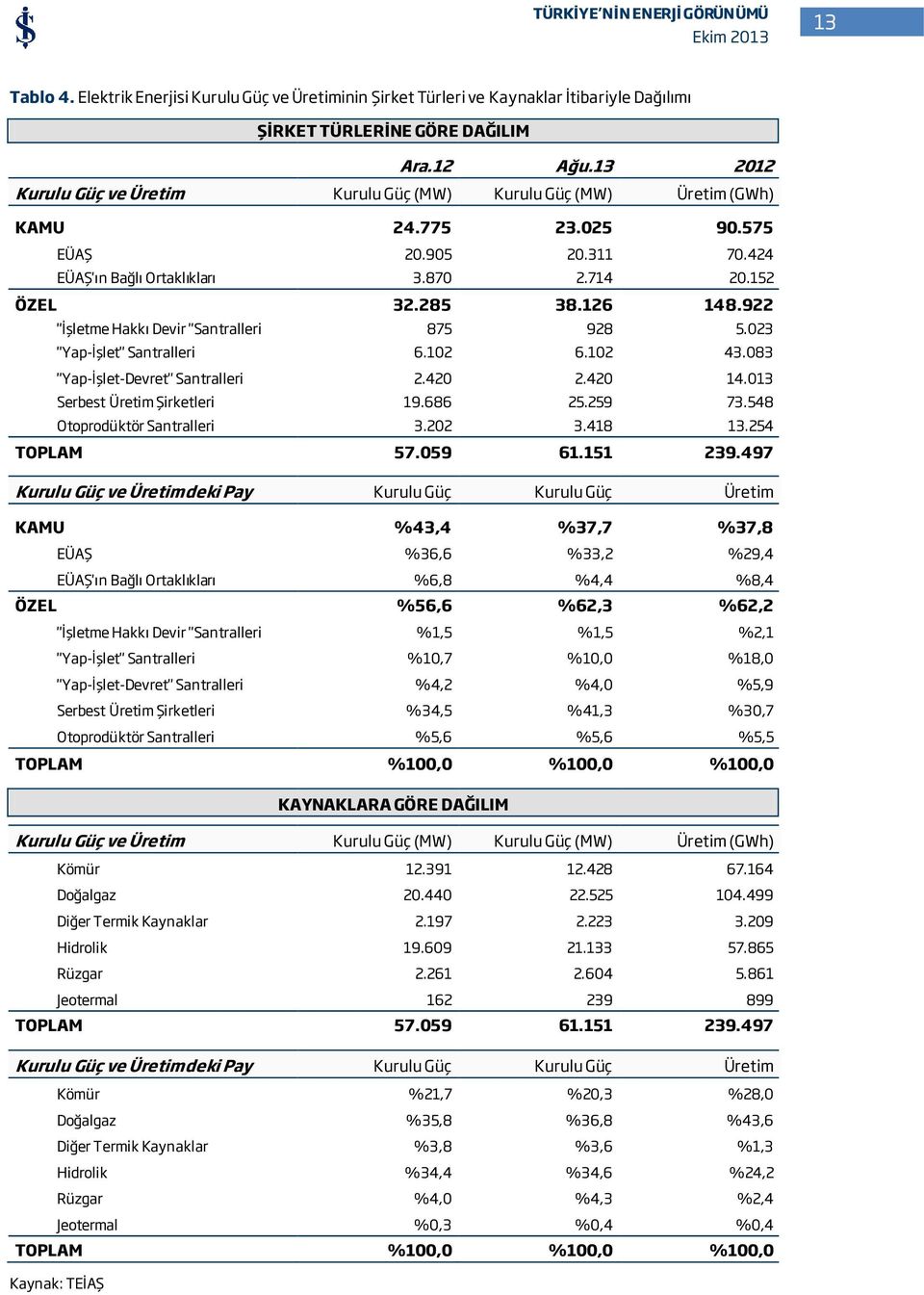 922 "İşletme Hakkı Devir "Santralleri 875 928 5.023 "Yap-İşlet" Santralleri 6.102 6.102 43.083 "Yap-İşlet-Devret" Santralleri 2.420 2.420 14.013 Serbest Üretim Şirketleri 19.686 25.259 73.