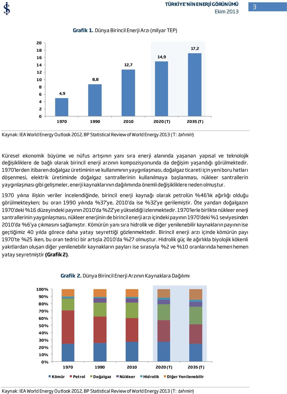 Energy 2013 (T: tahmin) Küresel ekonomik büyüme ve nüfus artışının yanı sıra enerji alanında yaşanan yapısal ve teknolojik değişikliklere de bağlı olarak birincil enerji arzının kompozisyonunda da