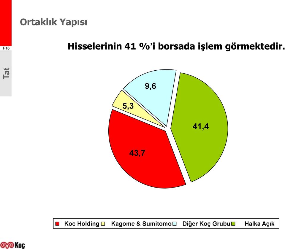9,6 5,3 41,4 43,7 Koc Holding