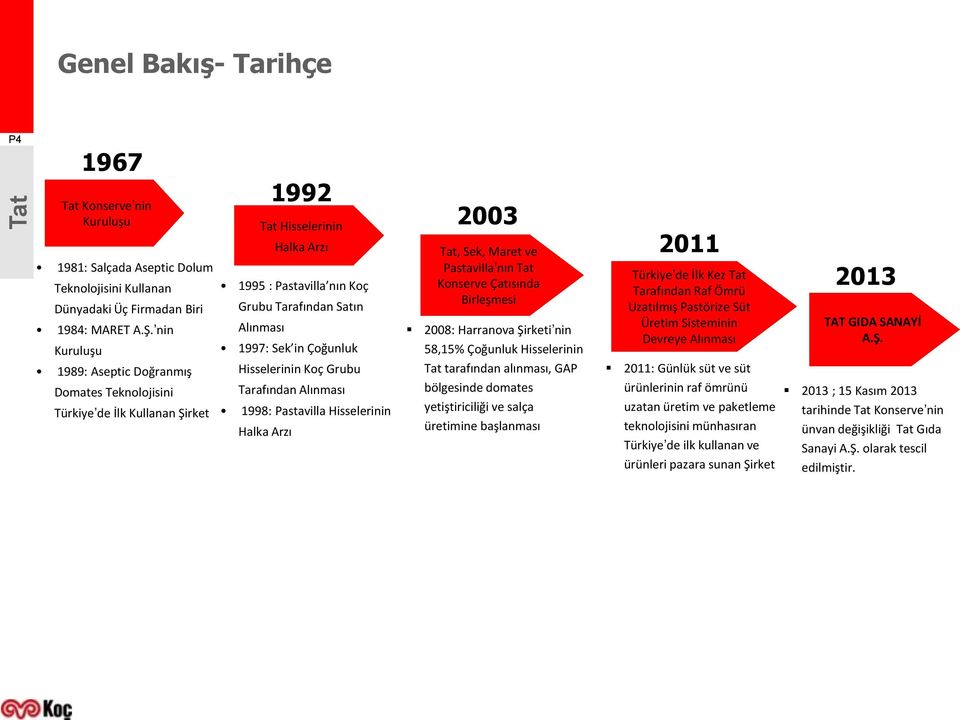 Çoğunluk Hisselerinin Koç Grubu Tarafından Alınması 1998: Pastavilla Hisselerinin Halka Arzı 2003 Tat, Sek, Maret ve Pastavilla nın Tat Konserve Çatısında Birleşmesi 2008: Harranova Şirketi nin