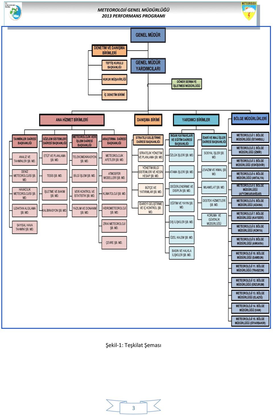 MD. TESİS ŞB. MD. İŞLETME VE BAKIM ŞB. MD. KALİBRASYON ŞB. MD. METEOROLOJİK VERİ İŞLEM DAİRESİ TELEKOMÜNİKASYON ŞB. MD. BİLGİ İŞLEM ŞB. MD. VERİ KONTROL VE İSTATİSTİK ŞB. MD. YAZILIM VE DONANIM ŞB.
