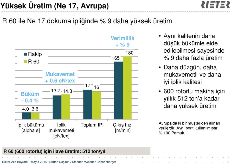 daha iyi iplik kalitesi 600 rotorlu makina için yıllık 512 ton a kadar daha yüksek üretim İplik bükümü [alpha e] İplik mukavemeti [cn/tex] Toplam IPI