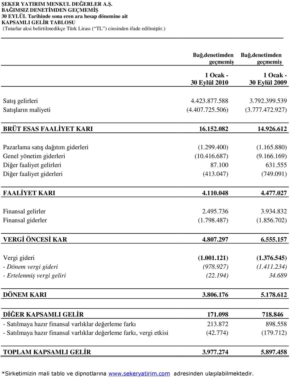 927) BRÜT ESAS FAALİYET KARI 16.152.082 14.926.612 Pazarlama satış dağıtım giderleri (1.299.400) (1.165.880) Genel yönetim giderleri (10.416.687) (9.166.169) Diğer faaliyet gelirleri 87.100 631.