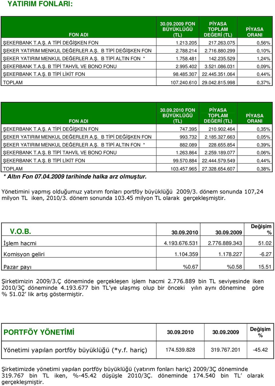 485.307 22.445.351.064 0,44% TOPLAM 107.240.610 29.042.815.998 0,37% FON ADI 30.09.2010 FON BÜYÜKLÜĞÜ (TL) PİYASA TOPLAM DEĞERİ (TL) PİYASA ORANI ŞEKERBANK T.A.Ş. A TİPİ DEĞİŞKEN FON 747.395 210.902.