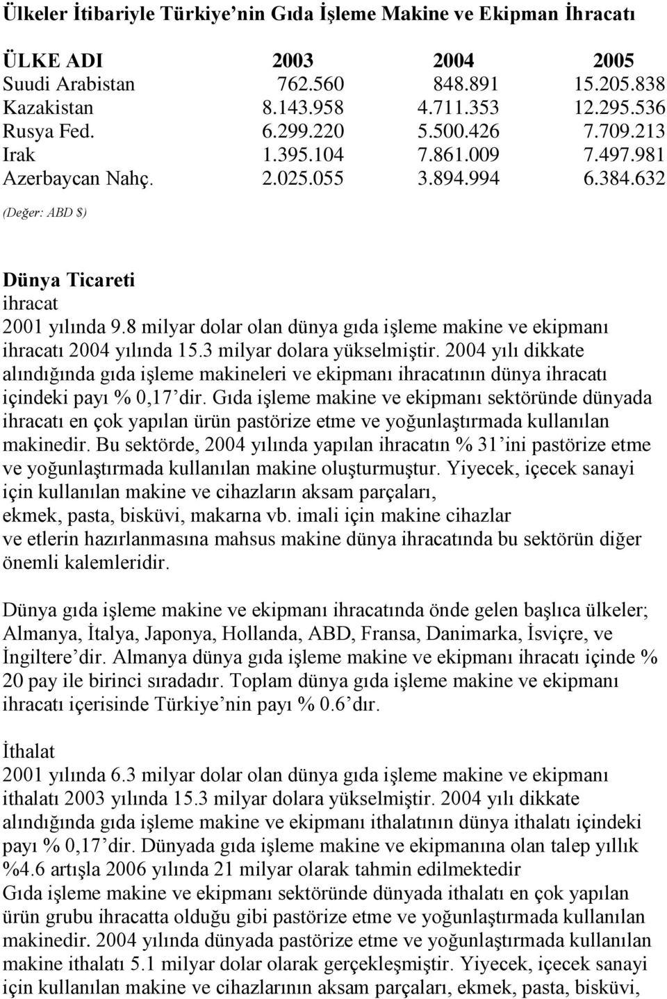 8 milyar dolar olan dünya gıda işleme makine ve ekipmanı ihracatı 2004 yılında 15.3 milyar dolara yükselmiştir.