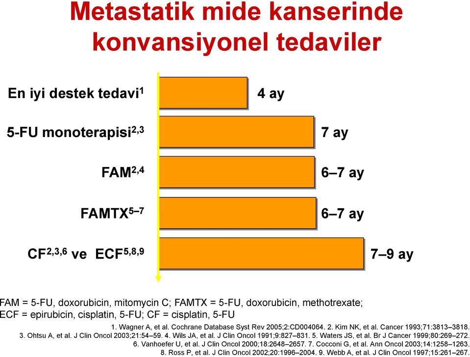 Cancer 1993;71:3813 3818. 3. Ohtsu A, et al. J Clin Oncol 2003;21:54 59. 4. Wils JA, et al. J Clin Oncol 1991;9:827 831. 5. Waters JS, et al. Br J Cancer 1999;80:269 272. 6.