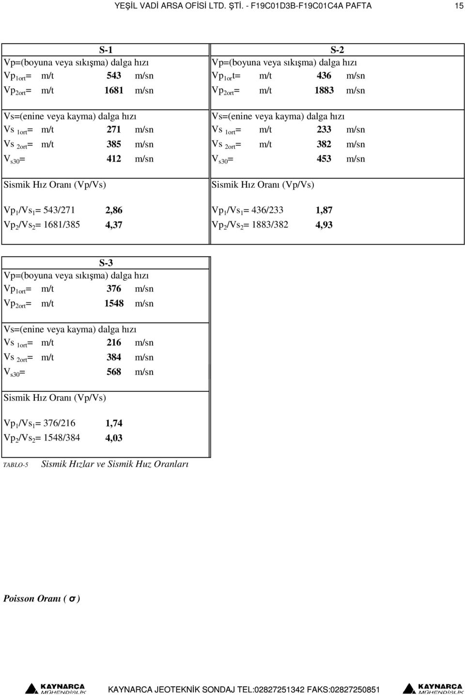 m/sn Vs=(enine veya kayma) dalga hızı Vs=(enine veya kayma) dalga hızı Vs 1ort = m/t 271 m/sn Vs 1ort = m/t 233 m/sn Vs 2ort = m/t 385 m/sn Vs 2ort = m/t 382 m/sn V s30 = 412 m/sn V s30 = 453 m/sn