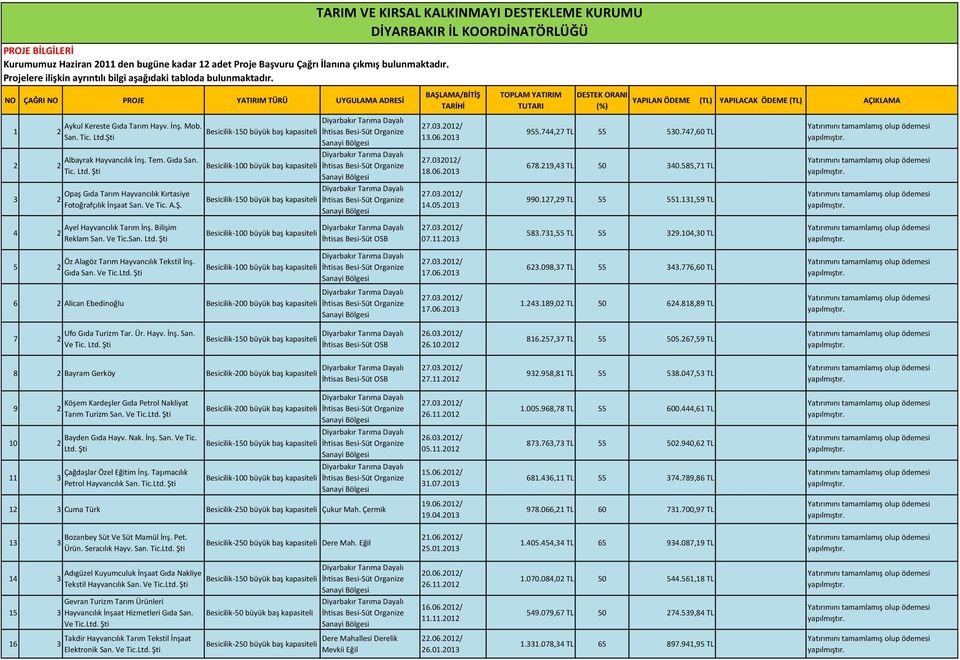 Ve Tic. A.Ş. Ayel Hayvancılık Tarım İnş. Bilişim 4 2 Reklam San. Ve Tic.San. Ltd. Şti TARIM VE KIRSAL KALKINMAYI DESTEKLEME KURUMU DİYARBAKIR İL KOORDİNATÖRLÜĞÜ BAŞLAMA/BİTİŞ TARİHİ 13.06.2013 27.