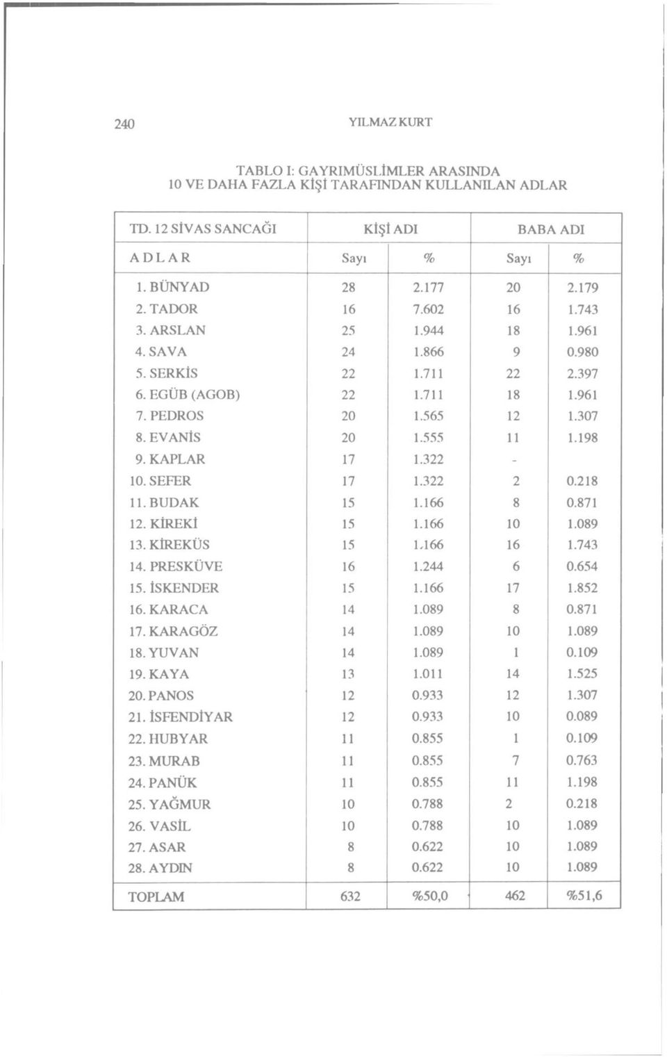 322-10. SEFER 17 1.322 2 0.218 11. BUDAK 15 1.166 8 0.871 12. KİREKİ 15 1.166 10 1.089 13. KİREKÜS 15 1,166 16 1.743 14. PRESKÜVE 16 1.244 6 0.654 15. İSKENDER 15 1.166 17 1.852 16. KARACA 14 1.