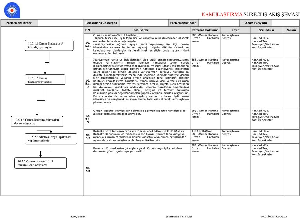 -Kesinleşmesine rağmen tapuya tescili yapılmamış ise, ilgili orman idaresinden alınacak harita ve dayanağı belgeler dikkate alınmak ve kamulaştırma planlarıyla ilişkilendirilmek suretiyle proje