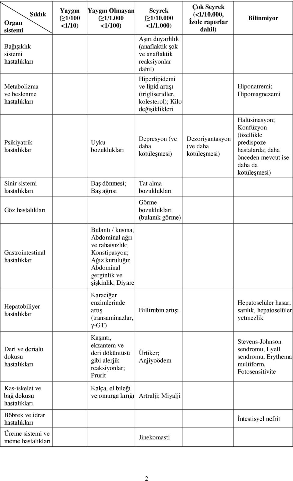 Baş ağrısı Tat alma Göz Görme (bulanık görme) Gastrointestinal Bulantı / kusma; Abdominal ağrı ve rahatsızlık; Konstipasyon; Ağız kuruluğu; Abdominal gerginlik ve şişkinlik; Diyare Hepatobiliyer