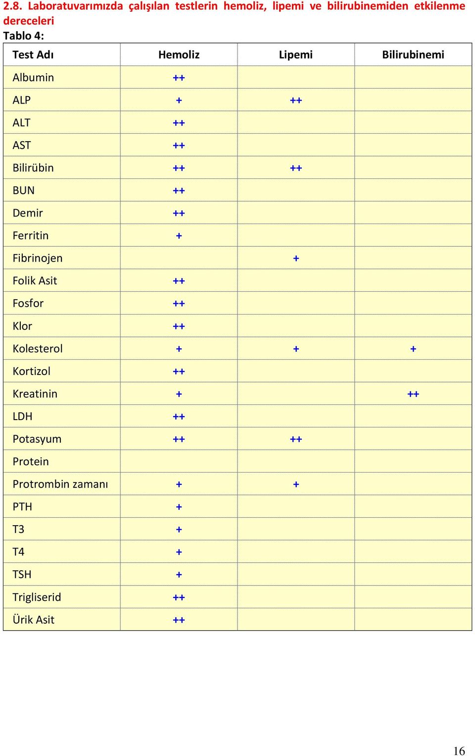 Demir ++ Ferritin + Fibrinojen + Folik Asit ++ Fosfor ++ Klor ++ Kolesterol + + + Kortizol ++ Kreatinin