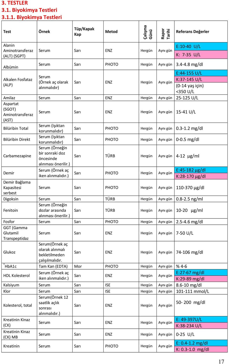 1. Biyokimya Testleri Test Örnek Tüp/Kapak Kap Metod Çalışma Günü Rapor Tarihi Referans Değerler Alanin Aminotransferaz (ALT) (SGPT) Serum Sarı ENZ Hergün Aynı gün E:10-40 U/L K: 7-35 U/L Albümin
