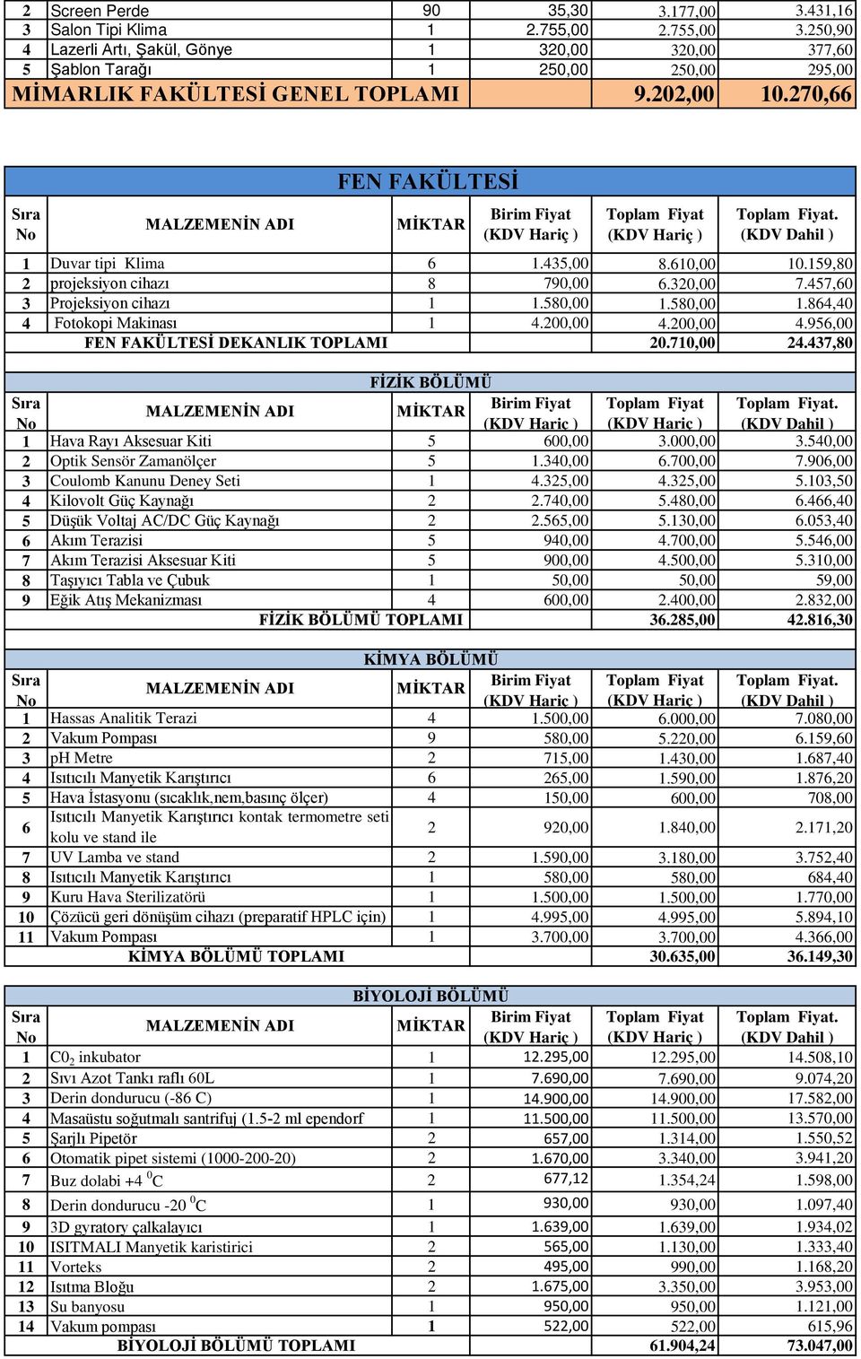 610,00 10.159,80 2 projeksiyon cihazı 8 790,00 6.320,00 7.457,60 3 Projeksiyon cihazı 1 1.580,00 1.580,00 1.864,40 4 Fotokopi Makinası 1 4.200,00 4.200,00 4.956,00 FEN FAKÜLTESİ DEKANLIK I 20.