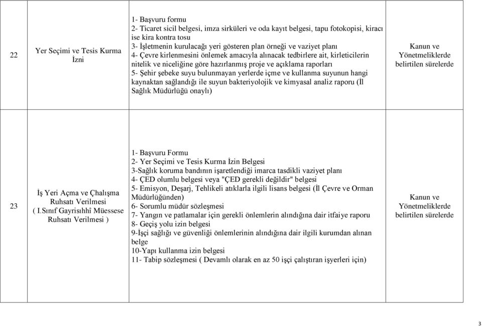 bulunmayan yerlerde içme ve kullanma suyunun hangi kaynaktan sağlandığı ile suyun bakteriyolojik ve kimyasal analiz raporu (İl Sağlık Müdürlüğü onaylı) 23 İş Yeri Açma ve Çhalışma Ruhsatı Verilmesi (