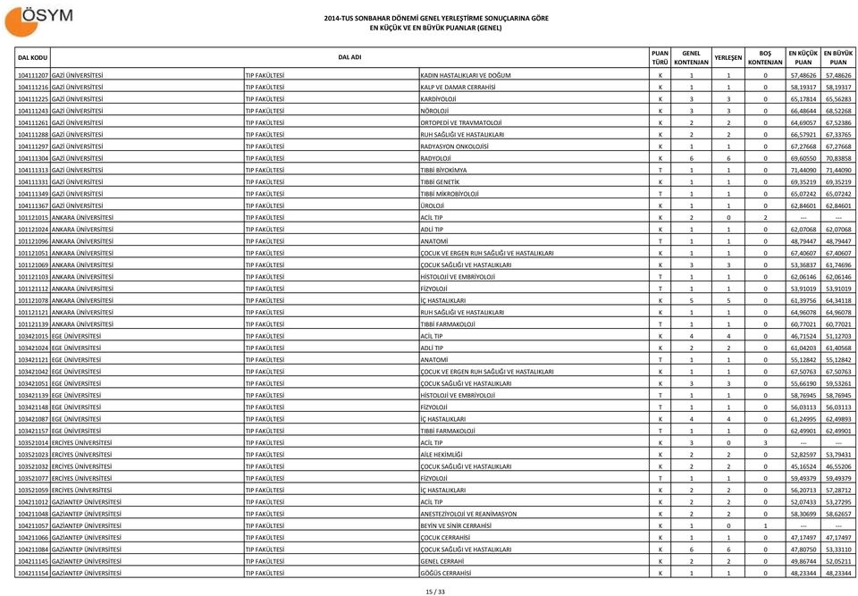 ORTOPEDİ VE TRAVMATOLOJİ K 2 2 0 64,69057 67,52386 104111288 GAZİ ÜNİVERSİTESİ TIP FAKÜLTESİ RUH SAĞLIĞI VE HASTALIKLARI K 2 2 0 66,57921 67,33765 104111297 GAZİ ÜNİVERSİTESİ TIP FAKÜLTESİ RADYASYON