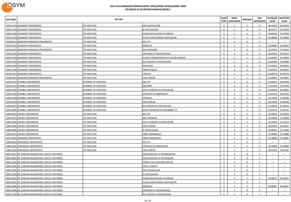 103821011 ESKİŞEHİR OSMANGAZİ ÜNİVERSİTESİ TIP FAKÜLTESİ ACİL TIP K 4 0 4 --- --- 104211242 GAZİANTEP ÜNİVERSİTESİ TIP FAKÜLTESİ NÖROLOJİ K 1 1 0 61,94609 61,94609 103821029 ESKİŞEHİR OSMANGAZİ