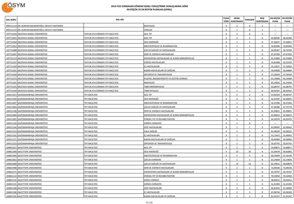 ATA SÖKMEN TIP FAKÜLTESİ ADLİ TIP K 2 2 0 55,82045 58,42346 107711034 MUSTAFA KEMAL ÜNİVERSİTESİ TAYFUR ATA SÖKMEN TIP FAKÜLTESİ AİLE HEKİMLİĞİ K 1 1 0 57,56817 57,56817 107711052 MUSTAFA KEMAL
