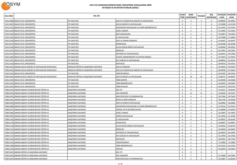 TIP FAKÜLTESİ CERRAHİ K 1 1 0 57,23295 57,23295 103111185 DOKUZ EYLÜL ÜNİVERSİTESİ TIP FAKÜLTESİ GÖZ HASTALIKLARI K 2 2 0 70,14857 70,21831 103111201 DOKUZ EYLÜL ÜNİVERSİTESİ TIP FAKÜLTESİ İÇ