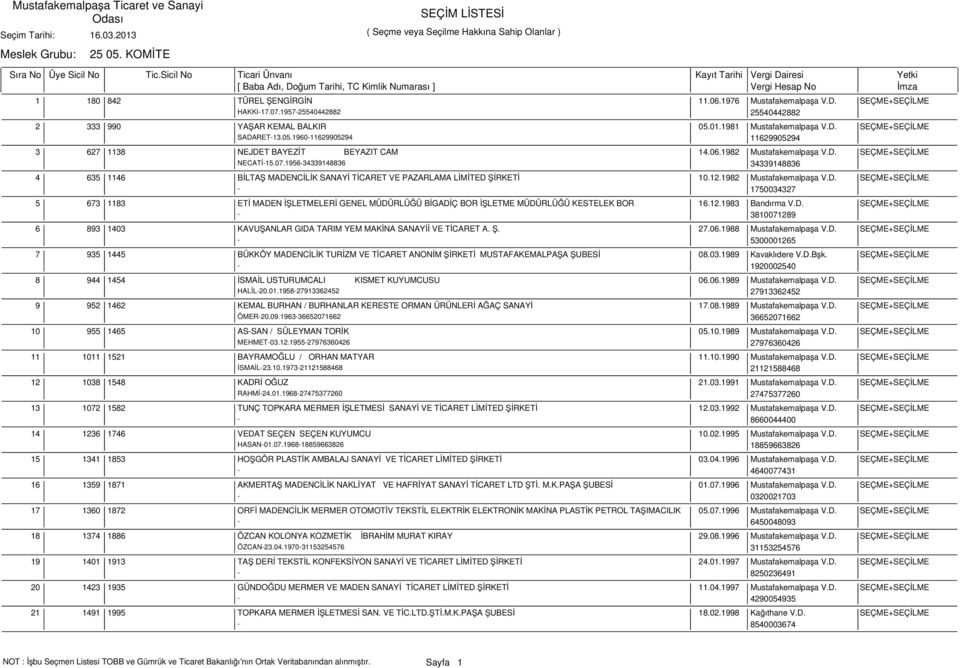 1956-34339148836 34339148836 635 1146 BİLTAŞ MADENCİLİK SANAYİ TİCARET VE PAZARLAMA LİMİTED ŞİRKETİ 10.12.1982 Mustafakemalpaşa V.D. SEÇME+SEÇİLME - 1750034327 673 1183 ETİ MADEN İŞLETMELERİ GENEL MÜDÜRLÜĞÜ BİGADİÇ BOR İŞLETME MÜDÜRLÜĞÜ KESTELEK BOR 16.