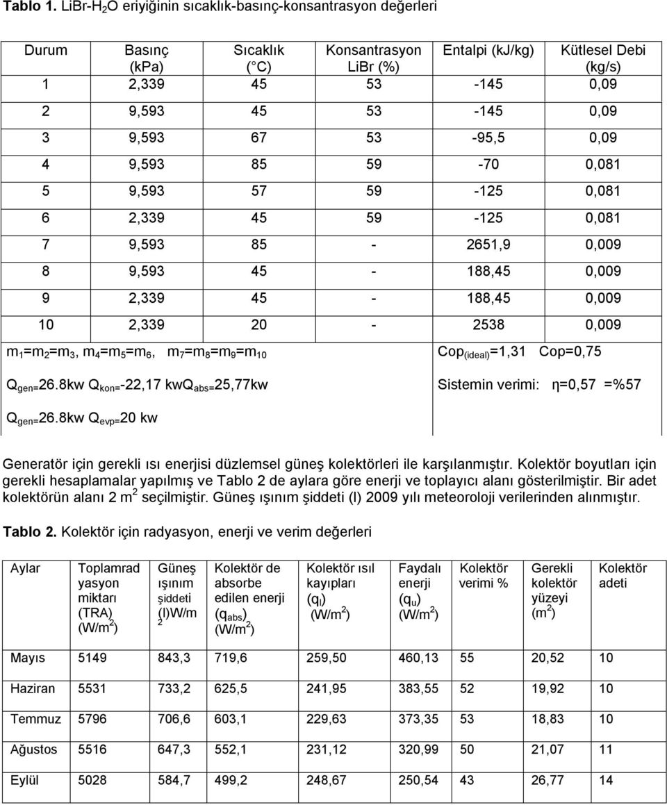 =m 2 =m 3, m 4 =m 5 =m 6, m 7 =m 8 =m 9 =m 10 Cop (ideal) =1,31 Cop=0,75 Q gen= 268kw Q kon= -22,17 kwq abs= 25,77kw Sisemin verimi: η=0,57 =%57 Q gen= 268kw Q evp= 20 kw Generaör için gerekli ısı