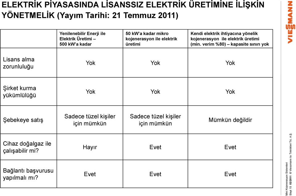 50 kw a kadar mikro kojenerasyon ile elektrik üretimi Kendi elektrik ihtiyacına yönelik kojenerasyon ile elektrik üretimi (min.